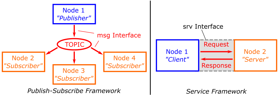 The difference between topic-based messaging and the ROS Service protocol