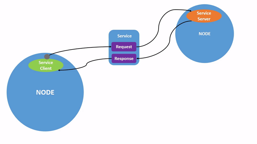 The difference between topic-based messaging and the ROS Service protocol