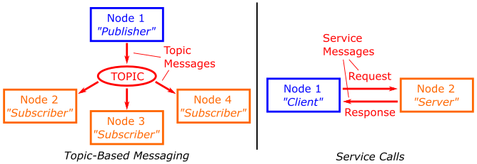The difference between topic-based messaging and the ROS Service protocol